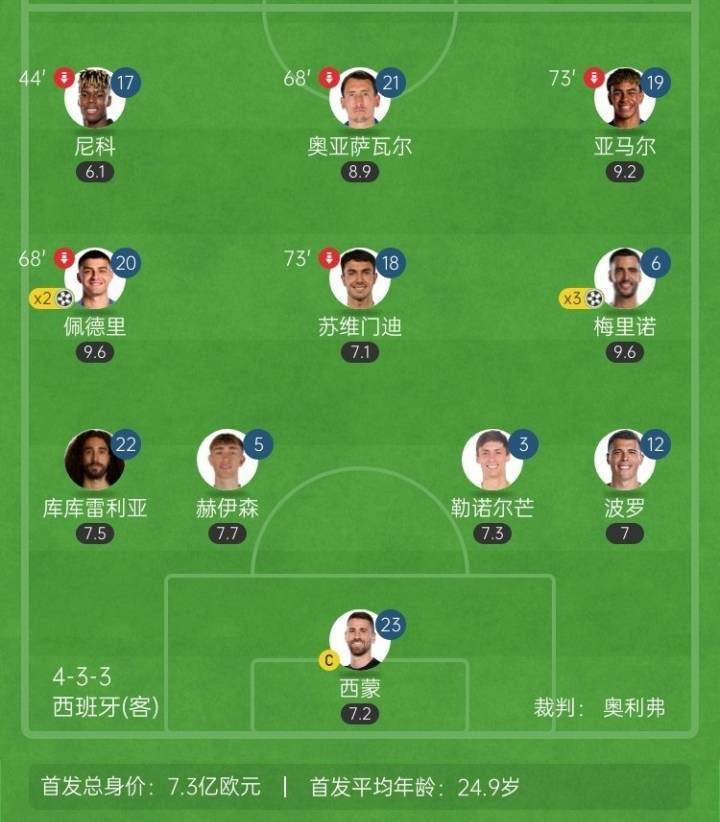 时代变了!西班牙首发11人仅3人来自皇萨,英超4人&西甲7人